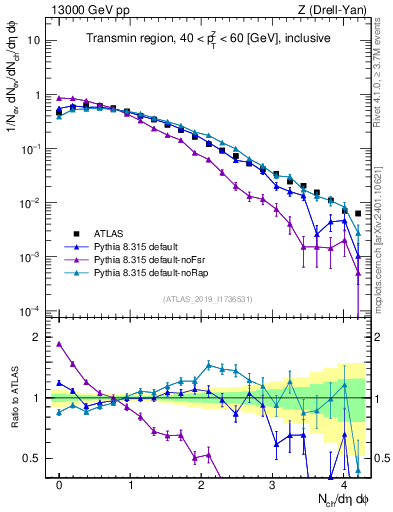 Plot of nch in 13000 GeV pp collisions