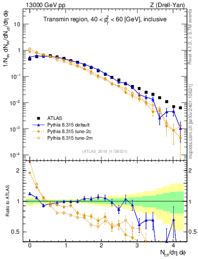 Plot of nch in 13000 GeV pp collisions