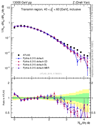 Plot of nch in 13000 GeV pp collisions