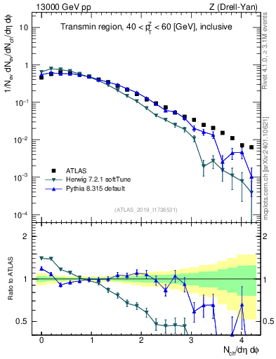 Plot of nch in 13000 GeV pp collisions