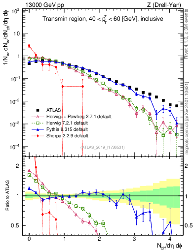 Plot of nch in 13000 GeV pp collisions