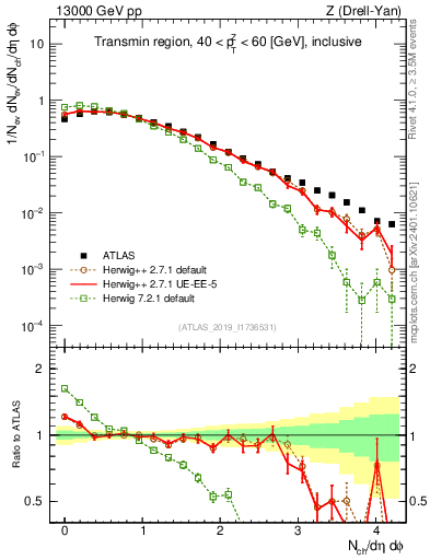 Plot of nch in 13000 GeV pp collisions