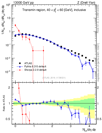 Plot of nch in 13000 GeV pp collisions