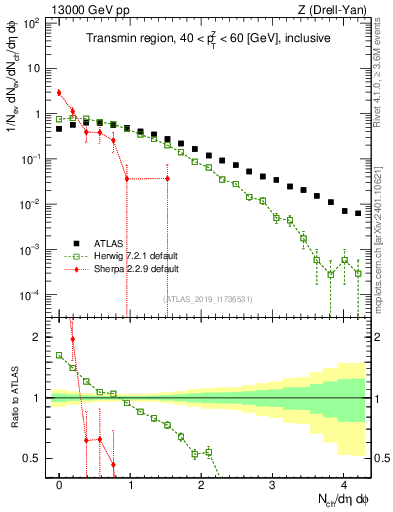 Plot of nch in 13000 GeV pp collisions