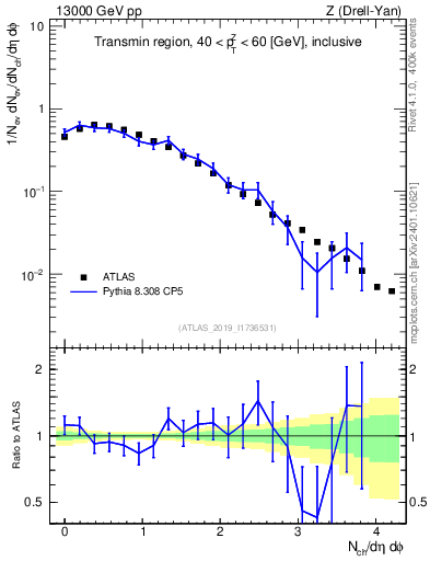 Plot of nch in 13000 GeV pp collisions