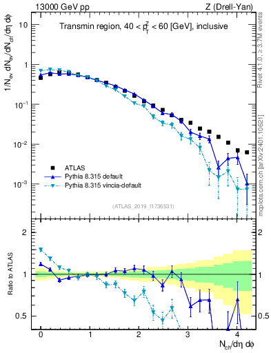 Plot of nch in 13000 GeV pp collisions