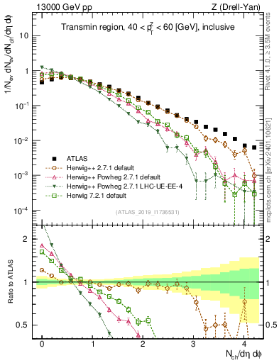 Plot of nch in 13000 GeV pp collisions