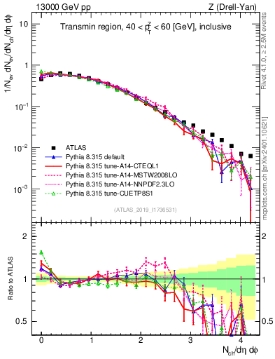 Plot of nch in 13000 GeV pp collisions