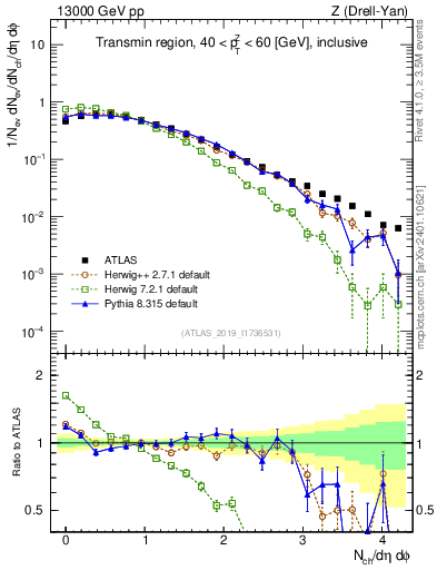 Plot of nch in 13000 GeV pp collisions