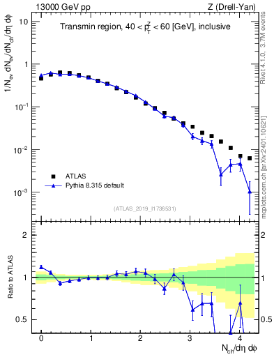 Plot of nch in 13000 GeV pp collisions