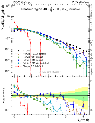 Plot of nch in 13000 GeV pp collisions