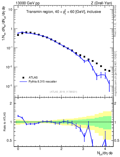 Plot of nch in 13000 GeV pp collisions