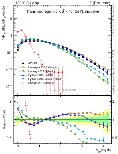Plot of nch in 13000 GeV pp collisions