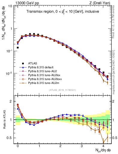 Plot of nch in 13000 GeV pp collisions