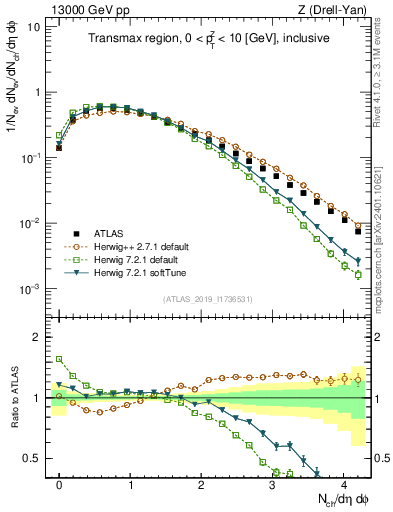 Plot of nch in 13000 GeV pp collisions