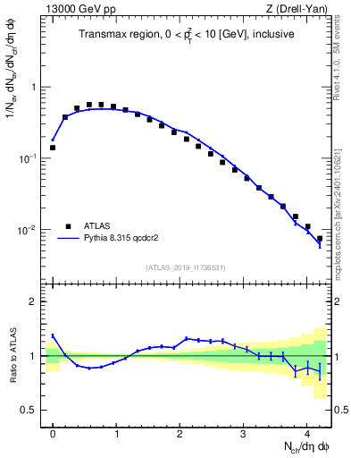 Plot of nch in 13000 GeV pp collisions