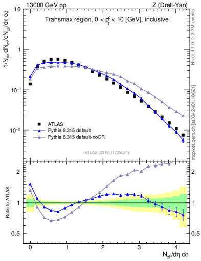 Plot of nch in 13000 GeV pp collisions
