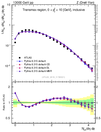 Plot of nch in 13000 GeV pp collisions