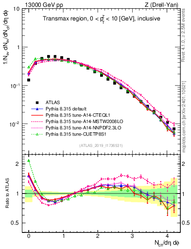 Plot of nch in 13000 GeV pp collisions