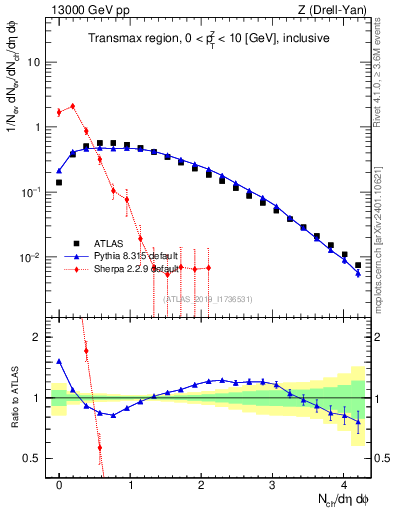 Plot of nch in 13000 GeV pp collisions