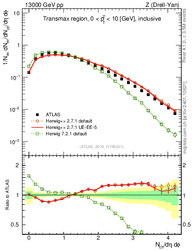 Plot of nch in 13000 GeV pp collisions
