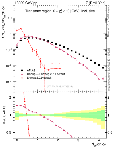 Plot of nch in 13000 GeV pp collisions