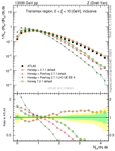 Plot of nch in 13000 GeV pp collisions