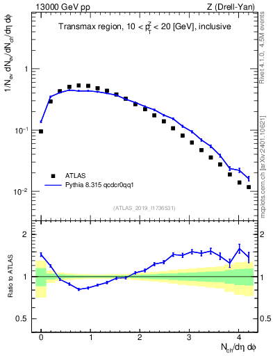 Plot of nch in 13000 GeV pp collisions