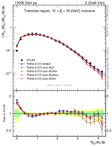 Plot of nch in 13000 GeV pp collisions