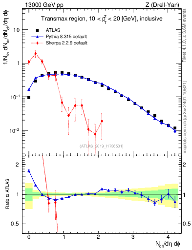 Plot of nch in 13000 GeV pp collisions