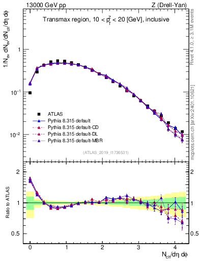 Plot of nch in 13000 GeV pp collisions