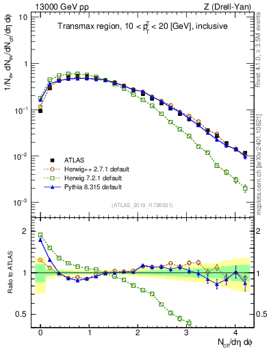 Plot of nch in 13000 GeV pp collisions