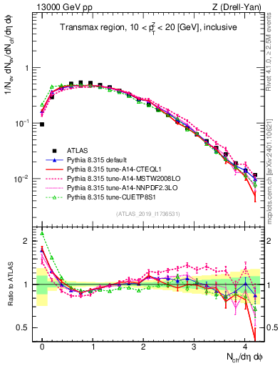 Plot of nch in 13000 GeV pp collisions