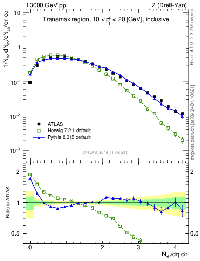 Plot of nch in 13000 GeV pp collisions