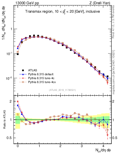 Plot of nch in 13000 GeV pp collisions