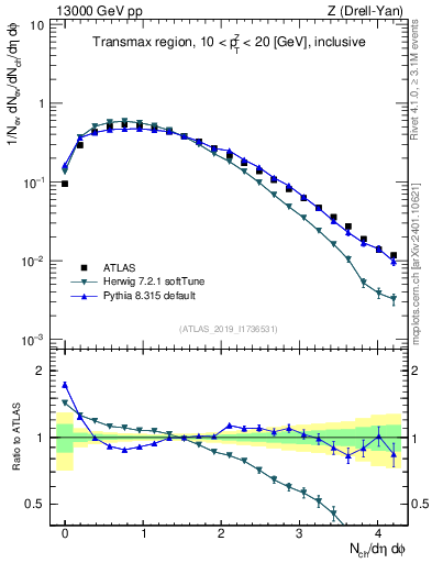 Plot of nch in 13000 GeV pp collisions