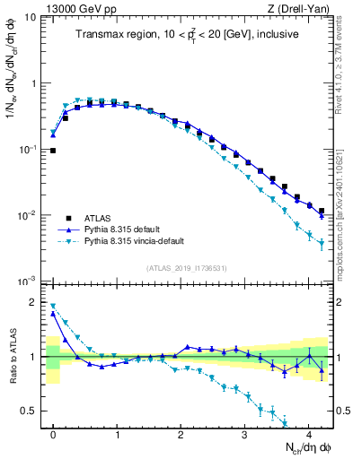 Plot of nch in 13000 GeV pp collisions