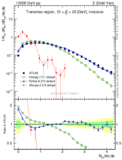 Plot of nch in 13000 GeV pp collisions