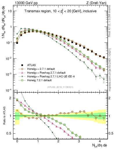 Plot of nch in 13000 GeV pp collisions