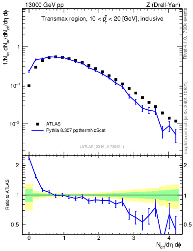 Plot of nch in 13000 GeV pp collisions