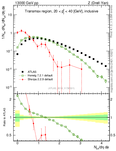 Plot of nch in 13000 GeV pp collisions