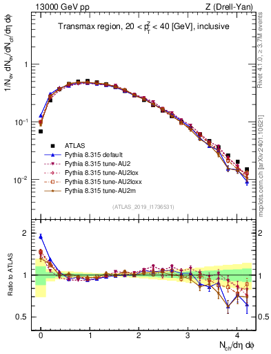 Plot of nch in 13000 GeV pp collisions