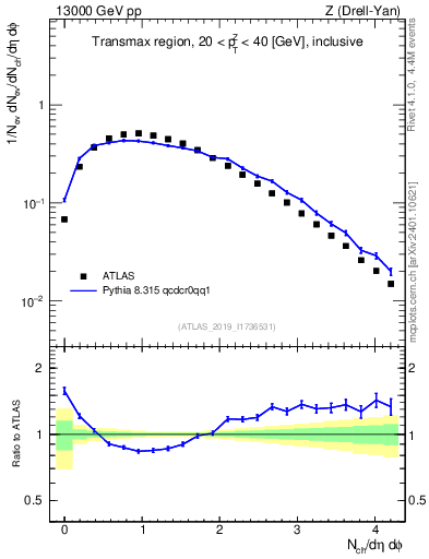 Plot of nch in 13000 GeV pp collisions