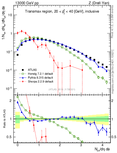 Plot of nch in 13000 GeV pp collisions