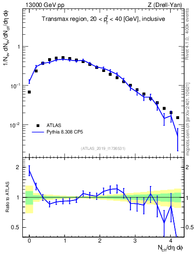 Plot of nch in 13000 GeV pp collisions