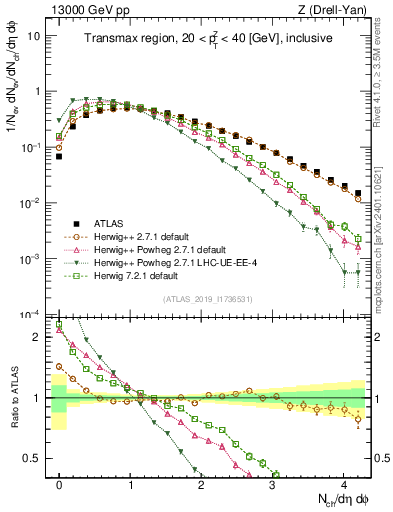 Plot of nch in 13000 GeV pp collisions