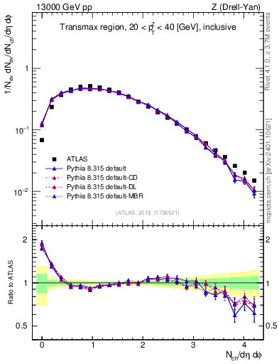 Plot of nch in 13000 GeV pp collisions
