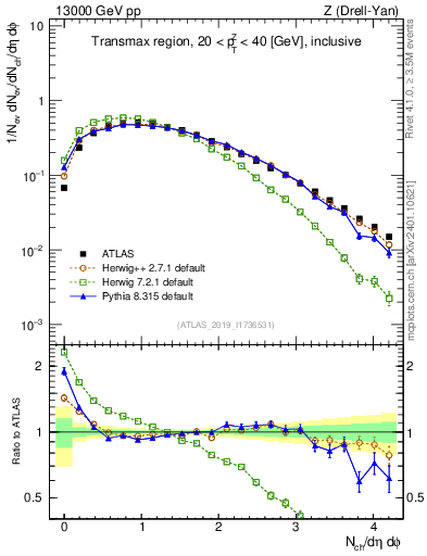 Plot of nch in 13000 GeV pp collisions