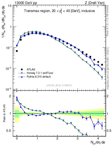 Plot of nch in 13000 GeV pp collisions