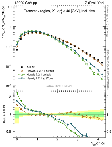 Plot of nch in 13000 GeV pp collisions